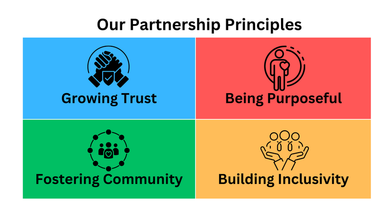 Our Partnership Principles design with icons